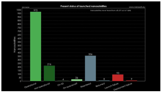 나노위성 현재 상태 통계(2021. 4. 4. 기준)