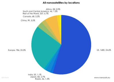 나노위성 국가별 통계