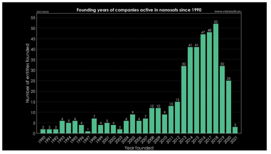 나노위성 개발업체 생성연도별 통계(2021. 4. 4. 기준)