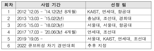 큐브위성 경진대회 선정 팀