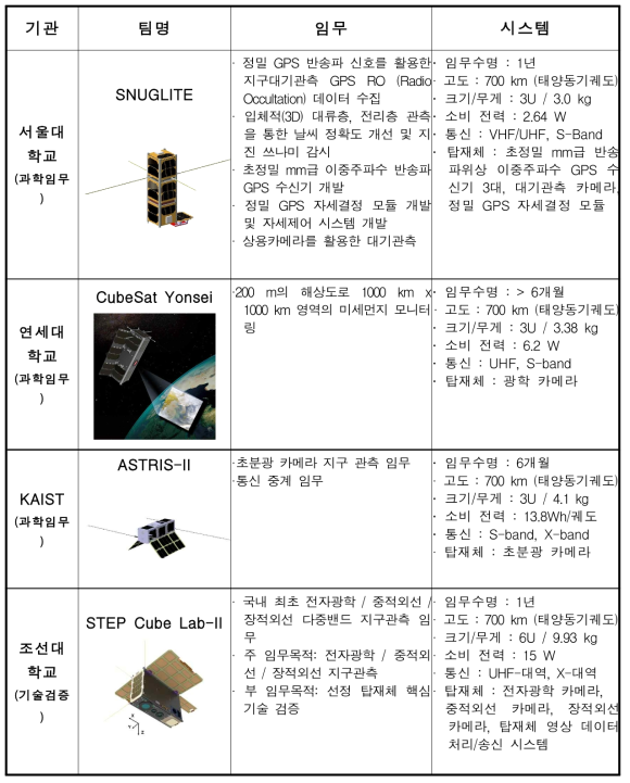 2019 큐브위성 경연대회 최종팀 임무