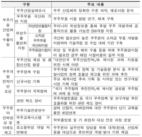 우주개발기반조정 및 성과확산 사업 내용