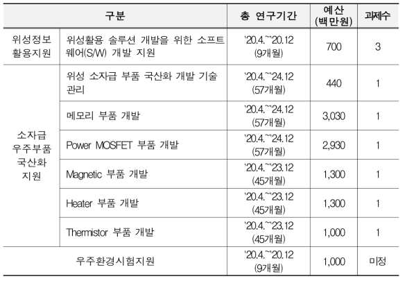 위성 수출활성화 지원 사업 내역