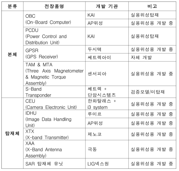 컴포넌트급 우주부품 국산화 개발 현황