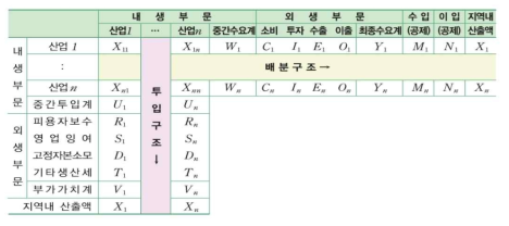 지역 내 산업연관표의 기본구조