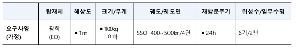 경제적 파급효과 분석용 초소형위성 기본 사양