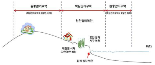 해안침식 관리제도 개요