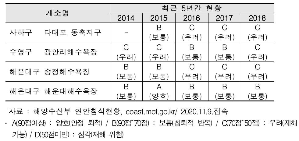 부산광역시 연안침식 현황