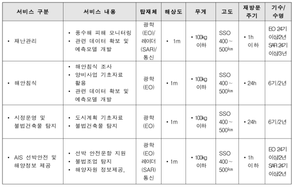 부산광역시 BSIS 모델 위성 구성