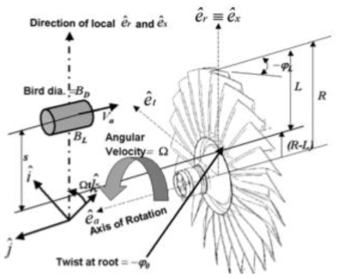 Bird hitting an engine fan along the engine axis (From Sinha et al.)