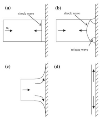 The four different phases of impact (Larsson’s illustration from Wilbeck work [4]) a) initial impact high shock pressure, b) shock pressure decay, c) steady state pressure, d) pressure ending