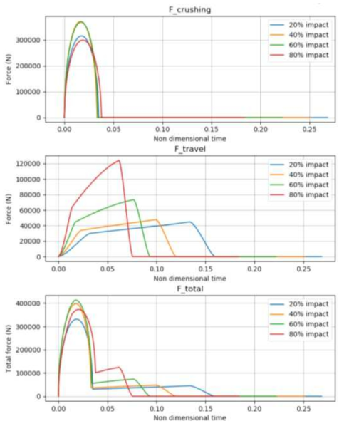 Time history of the crushing, the travelling and the total force for different span impact position (20, 40, 60 and 80%), for a 2 kg bird