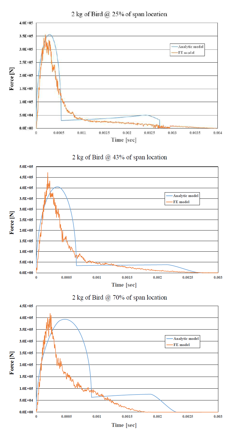 Analytic model과 유한요소해석 방법 조류충돌 하중 비교(25%, 43%, 70%)