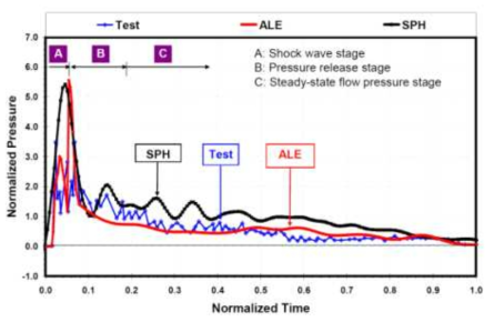 ALE, SPH 기법 압력 변화 비교