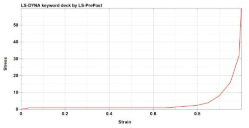 Crushable foam stress-strain curve