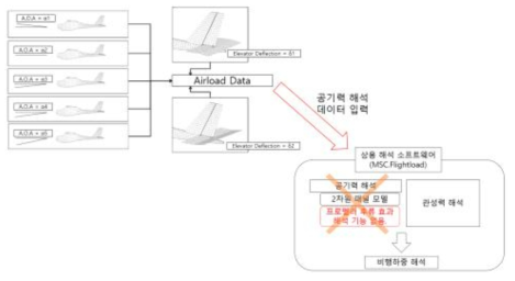 공기력 해석 데이터 입력 개념