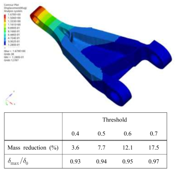 Optimization results with manufacturing constraint