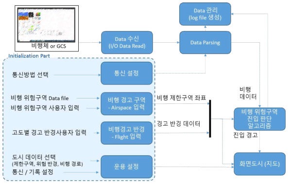 비행 경고 구역 알림 프로그램 구조