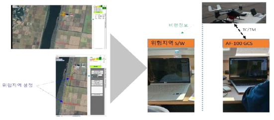 비행 경고 구역 알림 SW 인터페이스 시험