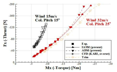 옆미끄럼각에 따른 추력-토크 선도