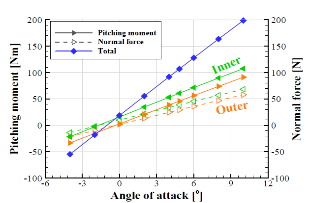 수직력 및 수직력에 의한 피칭모멘트