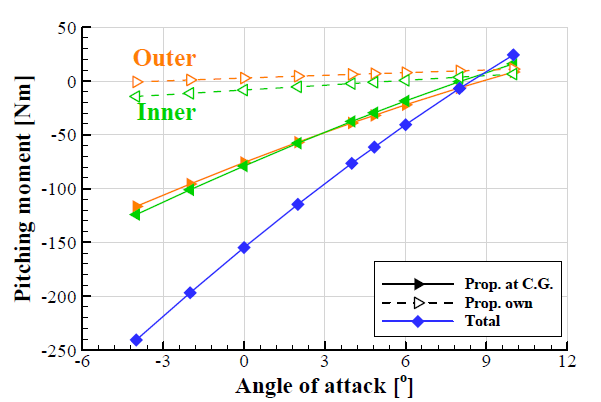 프로펠러 중심에 작용하는 피칭모멘트