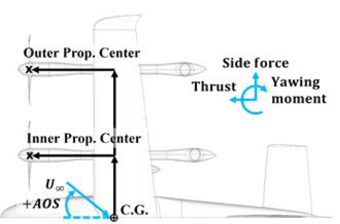 x-y 평면에서의 OPPAV 무게중심 및 프로펠러 위치