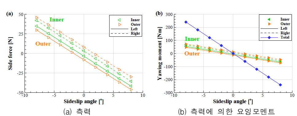 옆미끄럼각에 따른 측력 효과