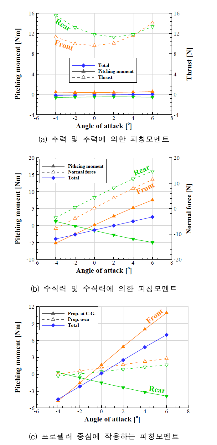 QTP에 발생하는 피칭모멘트