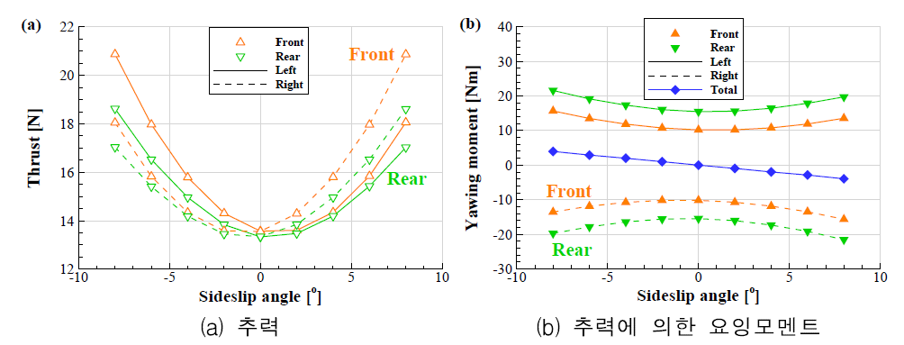 옆미끄럼각에 따른 추력효과