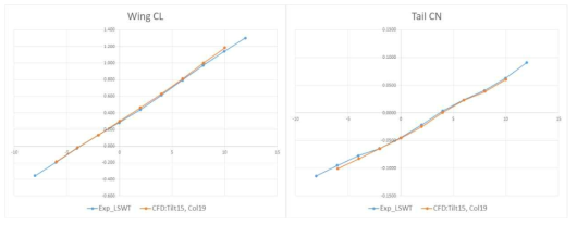 받음각에 따른 주익 양력 계수 및 미익 수직력 계수 비교 (Tilt 15°, Col. Pitch 19°, 풍속 25 m/s)