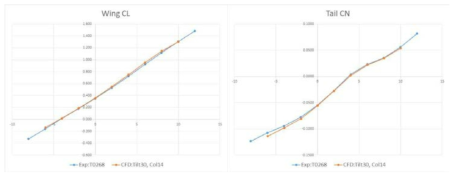 받음각에 따른 주익 양력 계수 및 미익 수직력 계수 비교 (Tilt 30°, Col. Pitch 14°, 풍속 20.5 m/s)