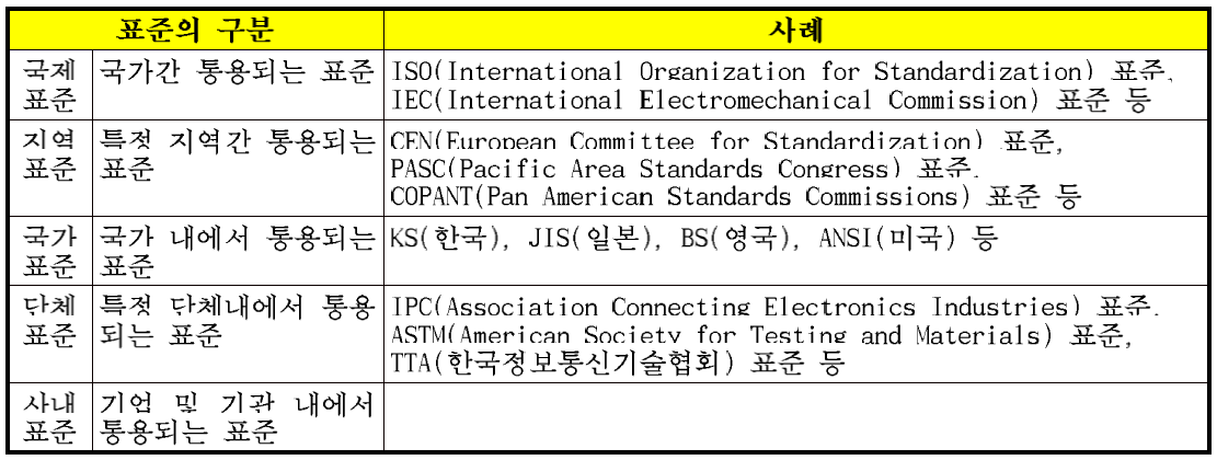 적용 영역에 다른 표준의 구분