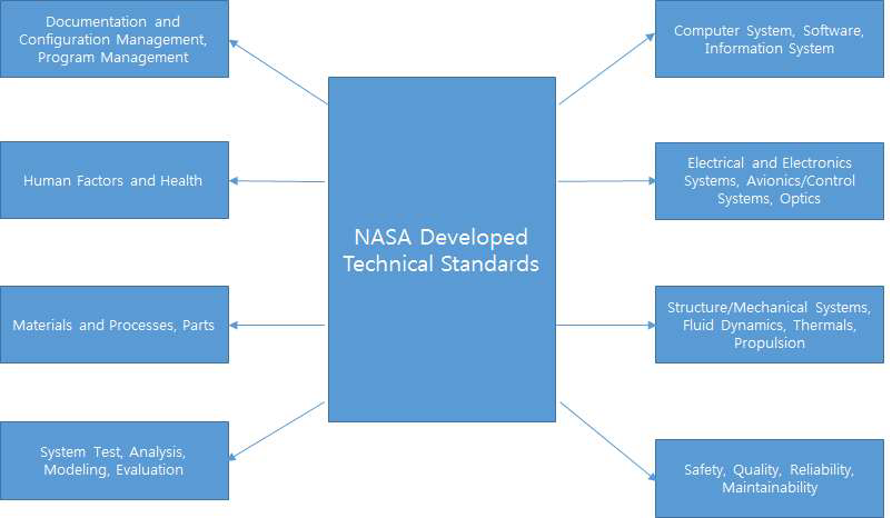 NASA 기술 표준의 분류