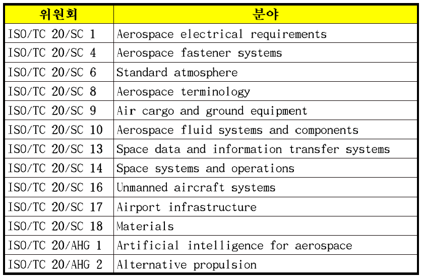 ISO/TC20의 기술 분야