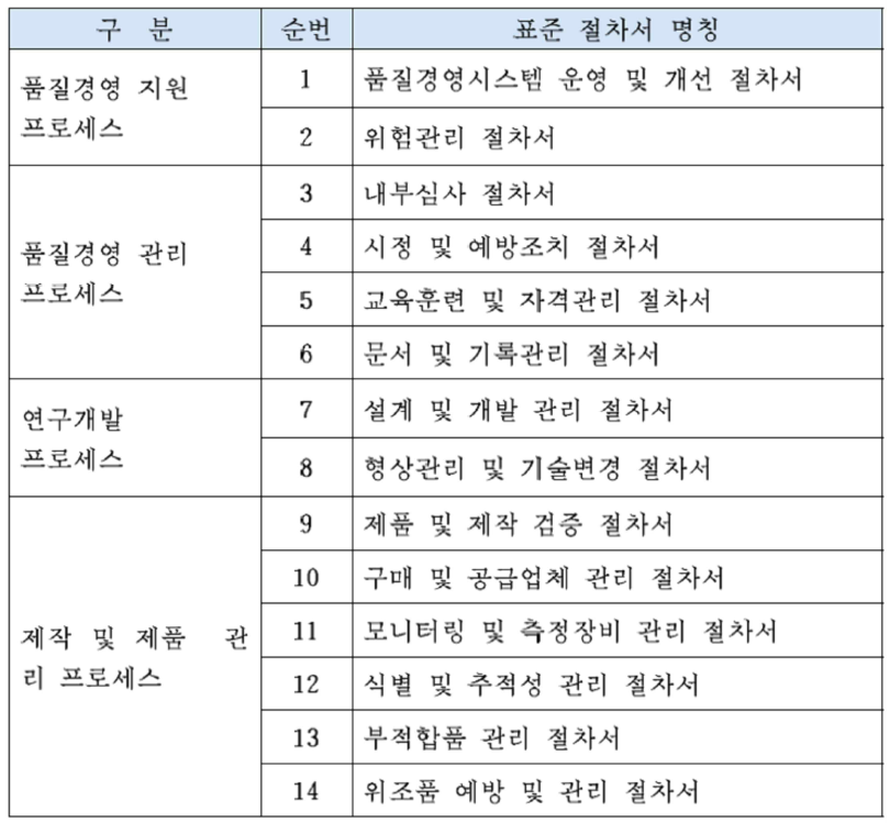 품질경영시스템 표준 절차서 목록