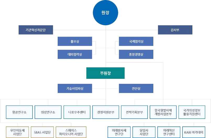 한국항공우주연구원의 조직 구성