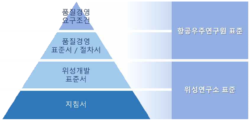 한국항공우주연구원 및 위성연구소의 절차서 및 지침서의 관계