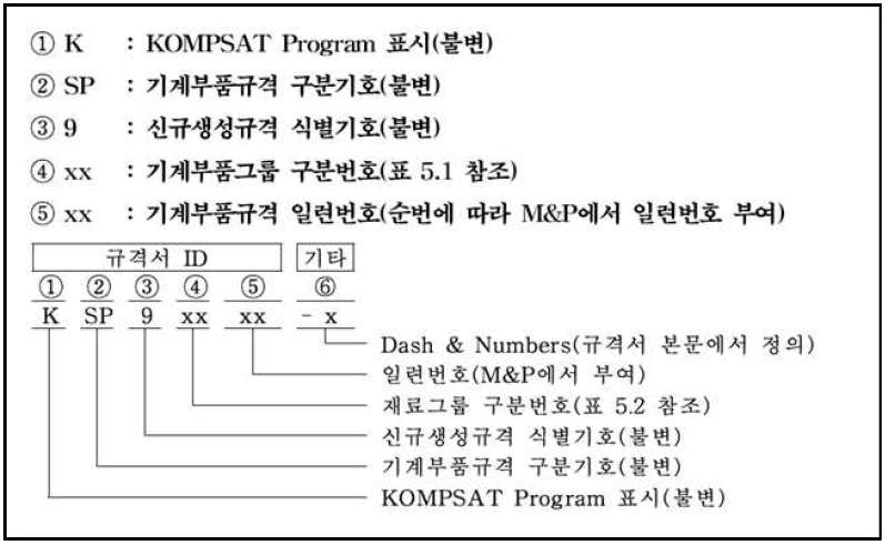 기계류 부품 규격의 식별 번호 체계