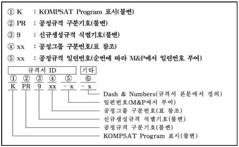 공정 규격의 식별 번호 체계