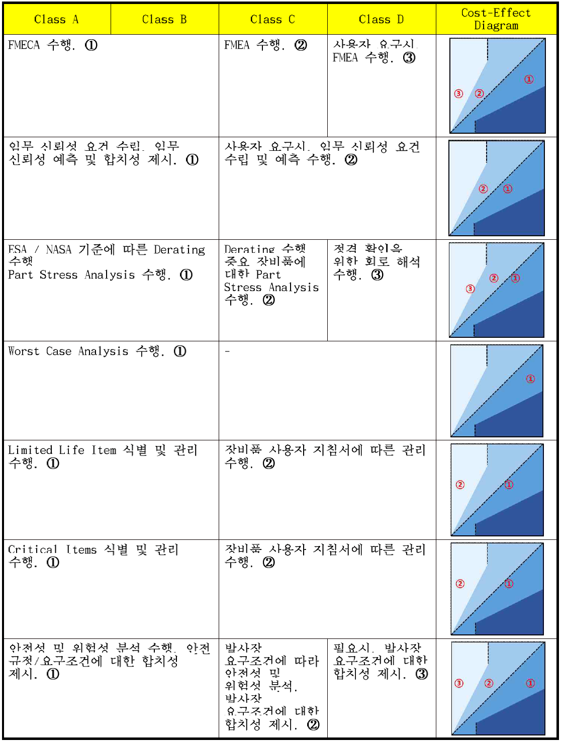 위성 Class 별 신뢰성 및 안전성 분야 업무 정책