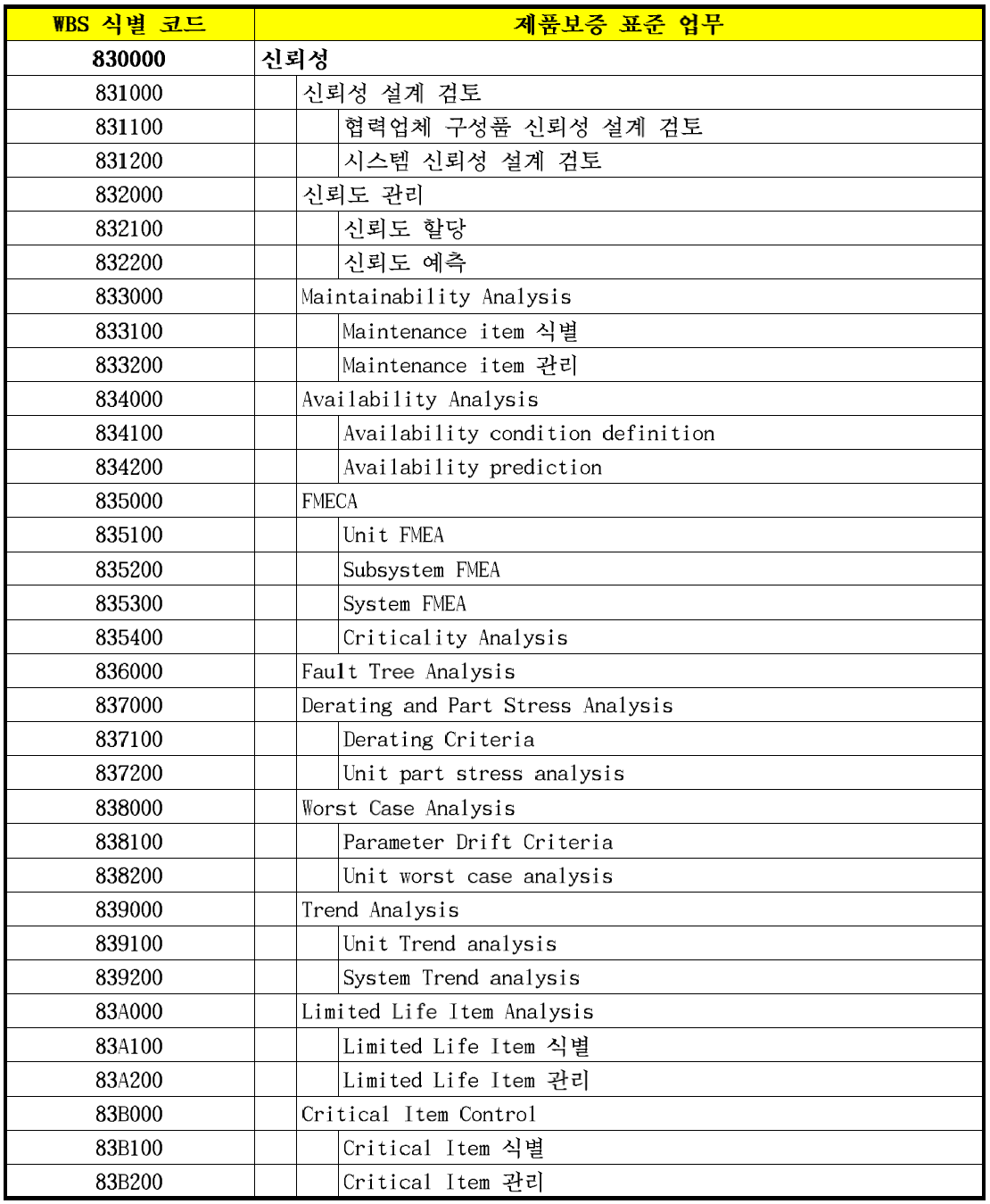 신뢰성 분야 표준 업무 프로세스