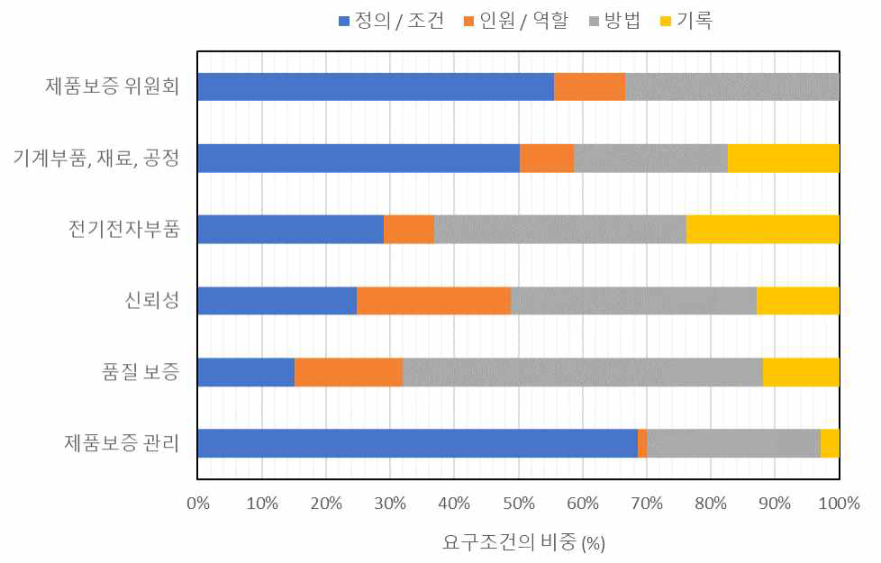 업무별 표준 요건에 대한 활동 유형 분포