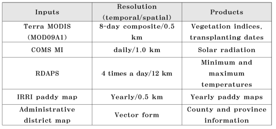 위성영상 기반 작물 생산량 예측 모델에 사용된 주요 입력 변수