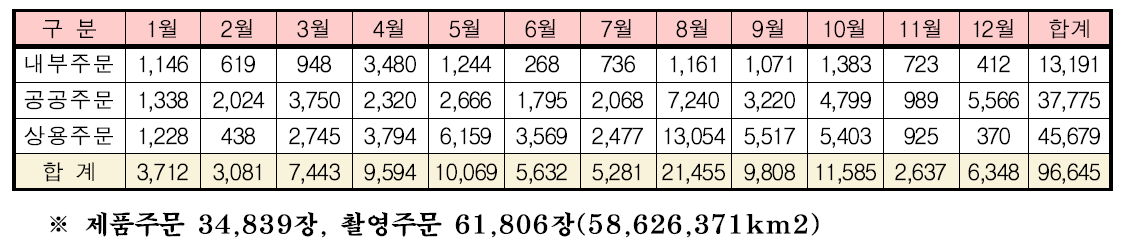 2019년도 영상별 주문접수 현황(장)