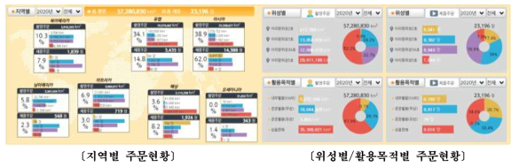 2020년도 다목적실용위성 주문접수 현황