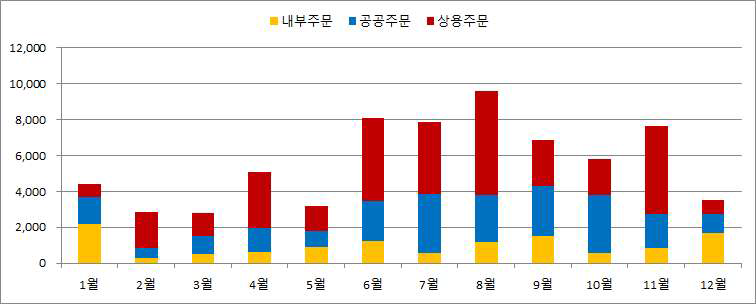 2020년도 다목적실용위성 월별 주문접수 현황