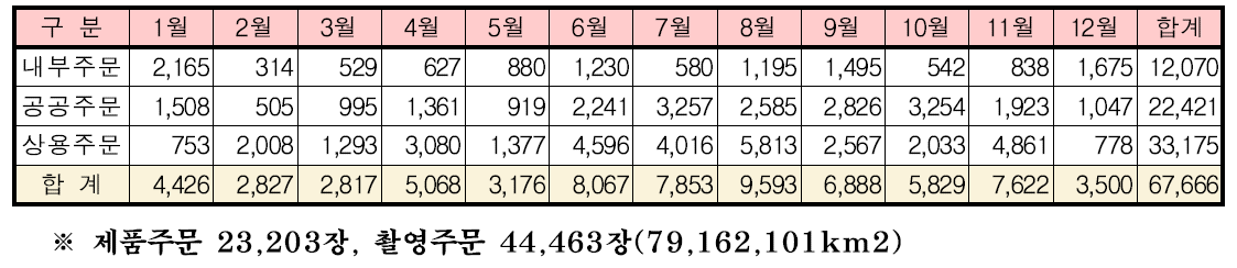 2020년도 영상별 주문접수 현황(장)