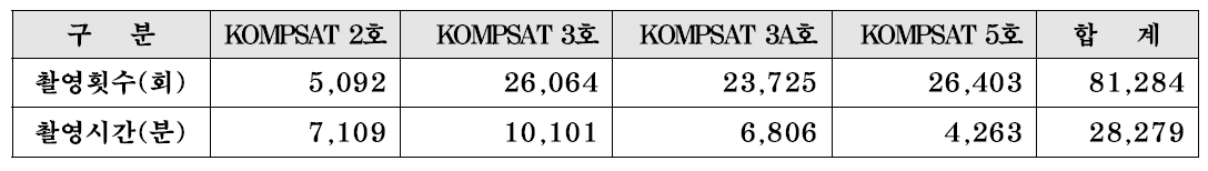 2020년도 위성별 영상촬영 현황