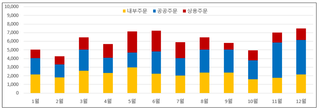 2021년도 사용자별 월별 영상처리 현황